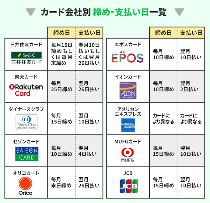 クレジットカードの締切日(締め日)・支払い日一覧