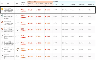 平安伸銅工業「HEIAN SHINDO 家具転倒防止突っ張り棒 UEQ-35W」が11商品中1位だった理由