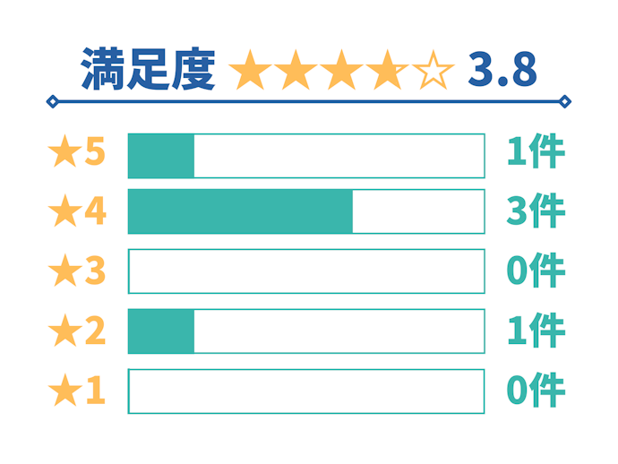 アクサ損害保険「アクサのダイレクト自動車保険」の口コミ総合評価