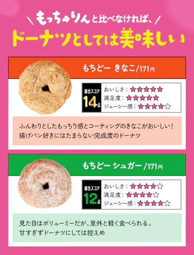 結論:もっちゅりんとは「かなり別物」。似てるようで全然違う“どっちもおいしい”ドーナツでした