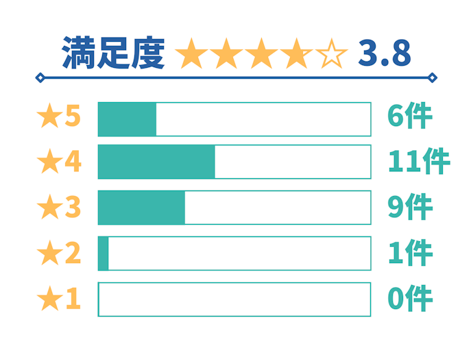 東京海上日動火災保険「トータルアシスト自動車保険」の口コミ総合評価
