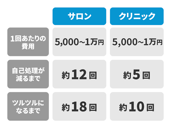 ヒゲ脱毛にかかる回数・費用は?