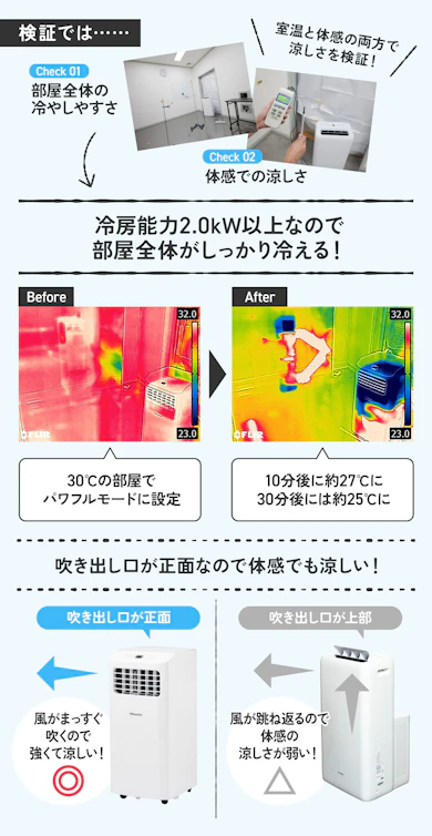理由①:冷房能力は窓用エアコンよりも上!30分で室温が約5℃下がる!