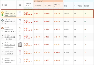 ニトリ「お手入れラクラク冷水筒 8995255」が14商品中1位だった理由