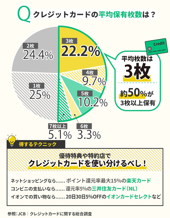 プロは何枚持っている?クレジットカードの平均所有枚数