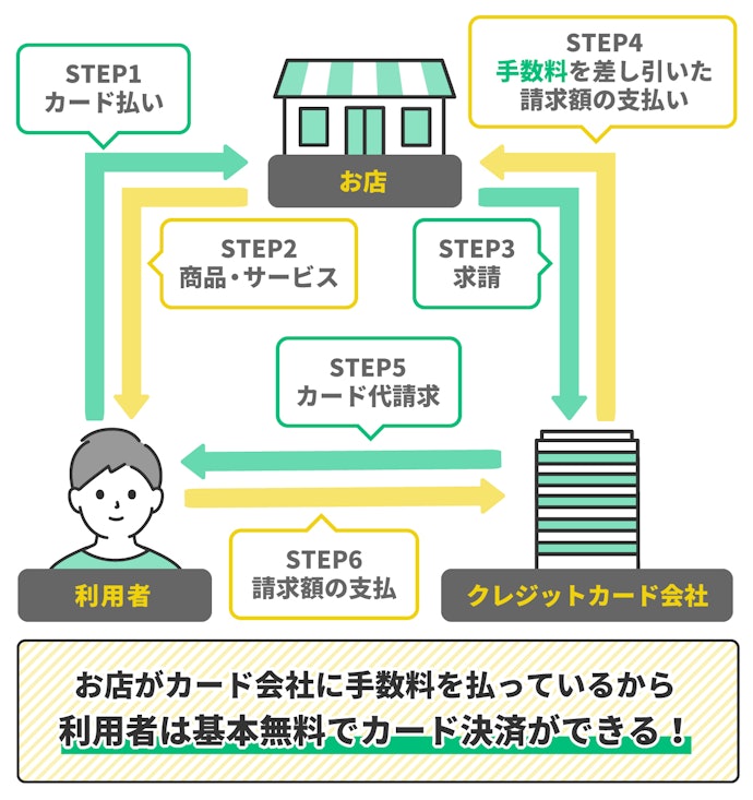 クレジットカードの仕組みとは?本当に年会費無料で使える?