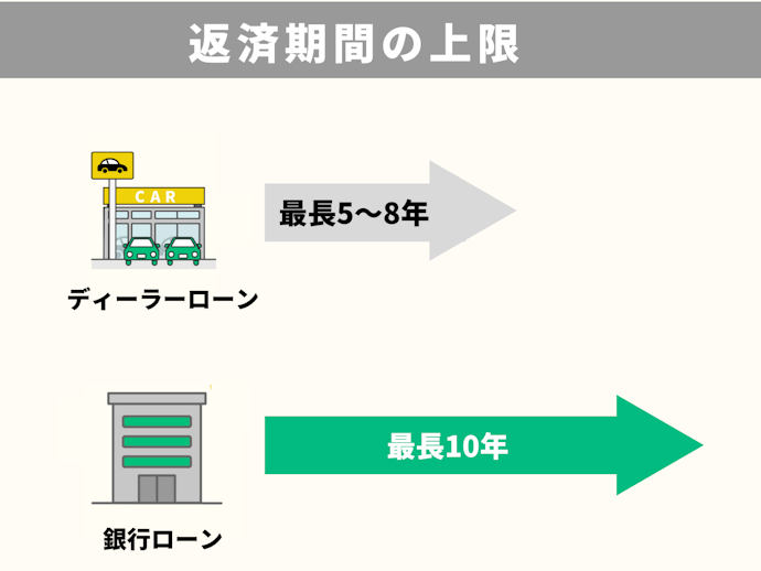 車のローンは何年まで組めるの?10年が限界?