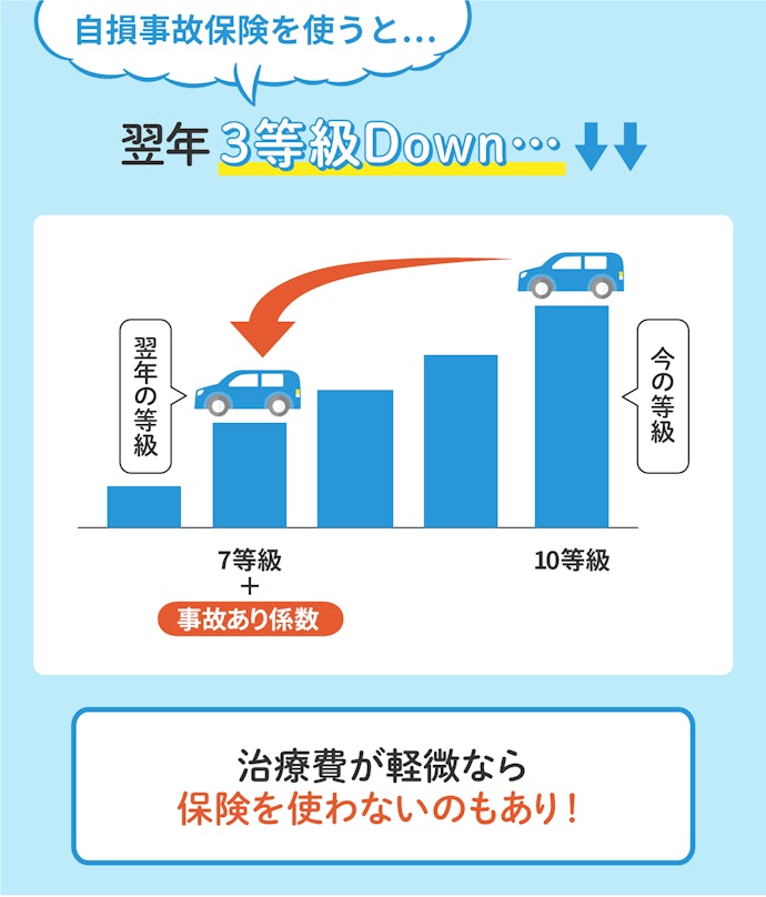 自損事故保険の補償内容は?使うと等級は下がる?