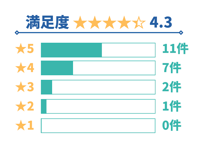 損保ジャパン「THE クルマの保険」の口コミ総合評価