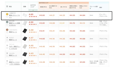 大蔵製作所「解凍ハサミン ファイン」が14商品中1位だった理由