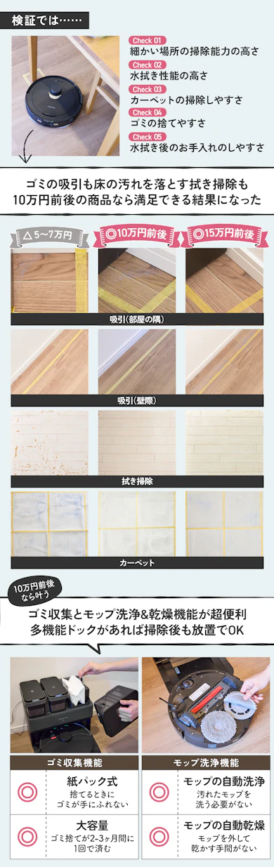 【ポイント①】10万円出せばめんどうな床掃除からガチで解放されます!