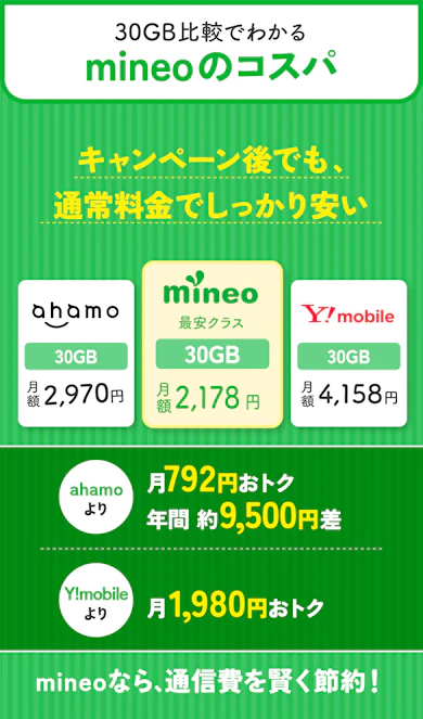 キャンペーン後もずっと安い!mineoの料金を他社と比較してみた