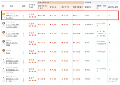 P&Gジャパン「BRAUN オーラルB iO6 IOM62J61KGR-W」が18商品中1位だった理由