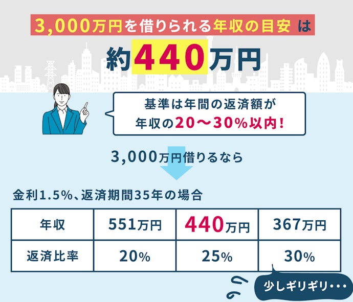 3,000万円借りるには年収っていくら必要?