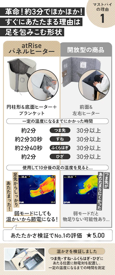 理由①:極寒の「デスク下」にこたつがあらわれた!