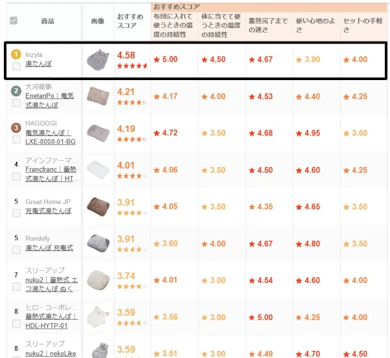 Inzyla「湯たんぽ」が12商品中1位だった理由