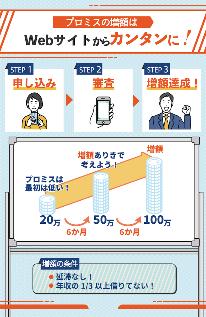 プロミスで限度額の増減は申請可能!