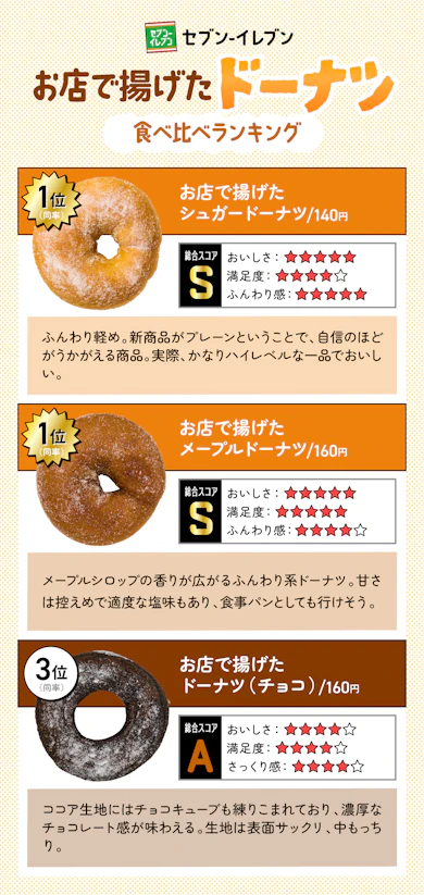 【結果まとめ】セブン「お店で揚げたドーナツ」3種類の食べ比べランキングはこちら!