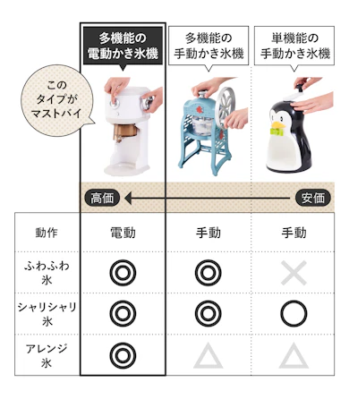 イマドキかき氷機は“ふわふわ”“電動”がマスト