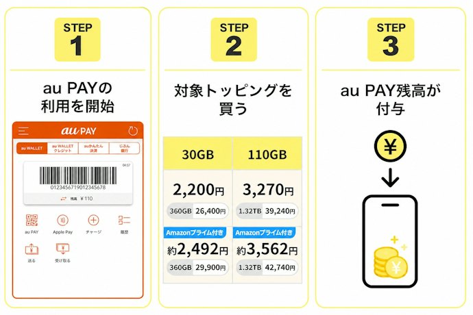 本気割が適用されるまでの流れは?乗り換え後に対象トッピングを買うと50%が戻る