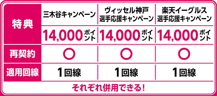 ヴィッセル神戸と楽天イーグルスの選手応援キャンペーンなら3回線まで特典を受け取れる