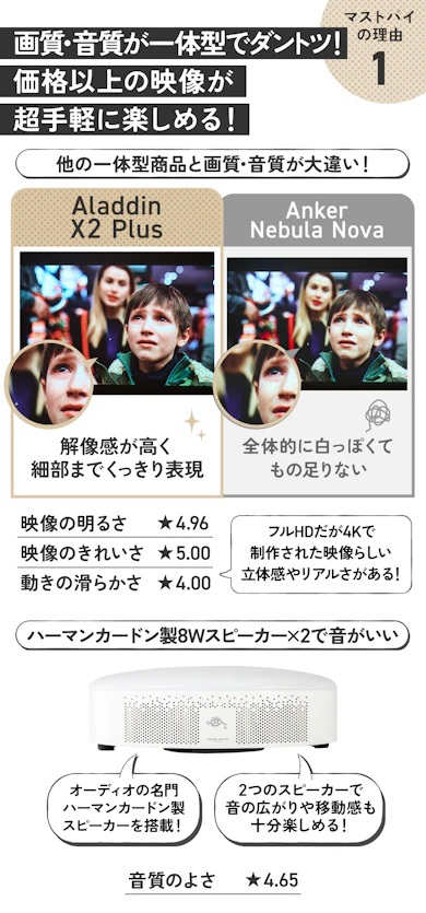 理由①:高価格帯のフルHD商品と肩を並べるほどの画質・音質