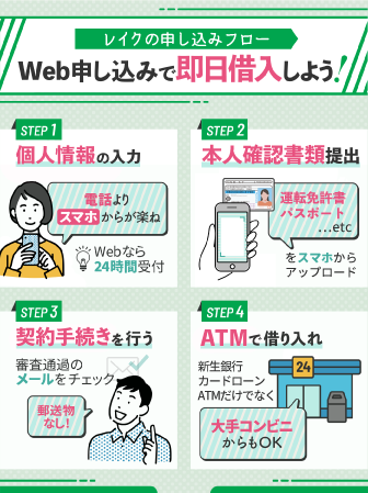 レイクで最短即日融資を受けるまでの流れ