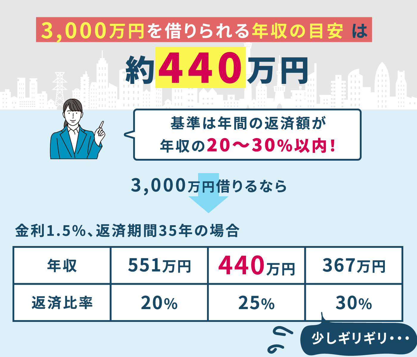 3,000万の住宅ローンを組める年収はどのくらい？金利と返済計画を解説 