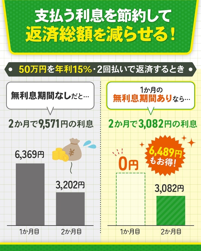 カードローンの無利息期間とは?