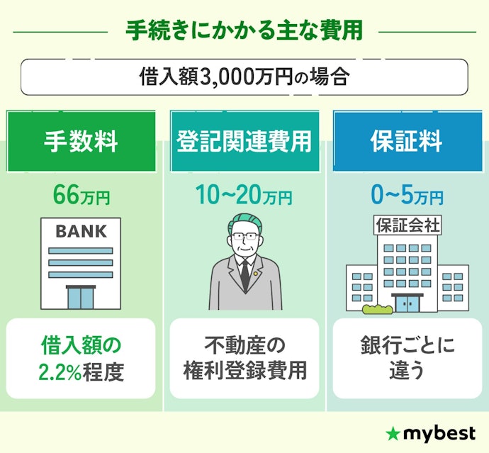 【準備①】住宅ローンの手続きにかかる諸費用を把握しておこう