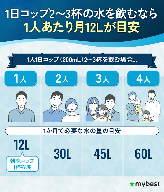ウォーターサーバーの水の量は月にどれくらい必要?