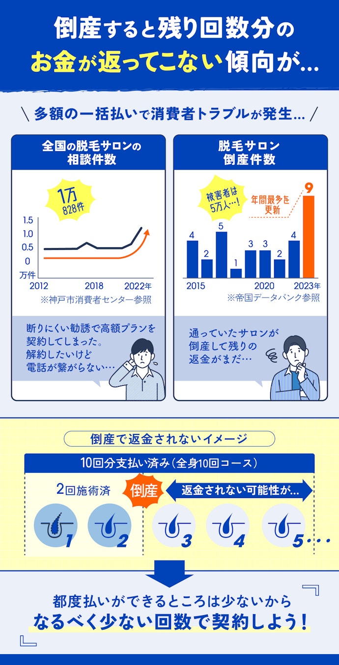 脱毛業界で倒産トラブルが多発…回数の多い契約・一括払いには十分注意して!
