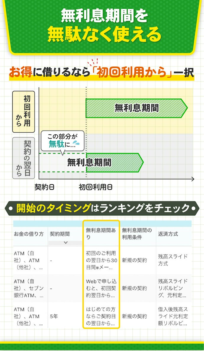 無利息期間の開始日は「初回利用の翌日から」がベター