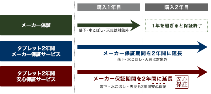 NECのタブレットの保証は?
