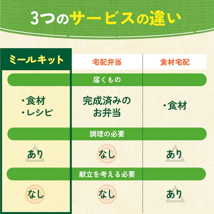宅配弁当や食材宅配と何が違う?各サービスの特徴