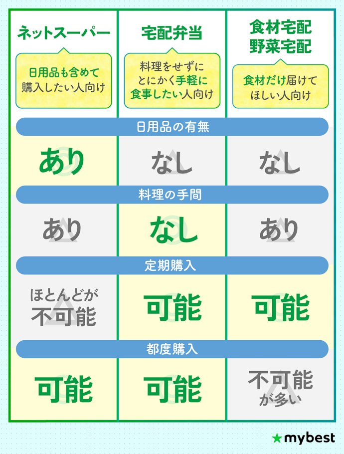 生活の手間を減らしたいなら宅配弁当・食材宅配もおすすめ