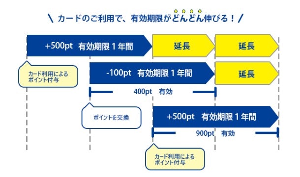 Vポイントの有効期限は?