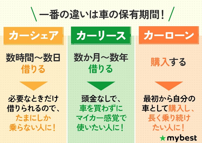カーリースは、カーシェアやカーローンとどう違う?