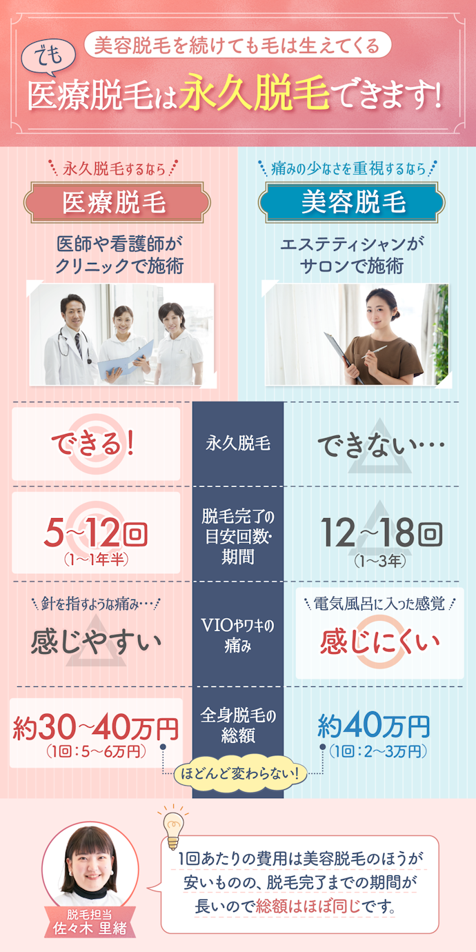 美容脱毛と医療脱毛の違いは?