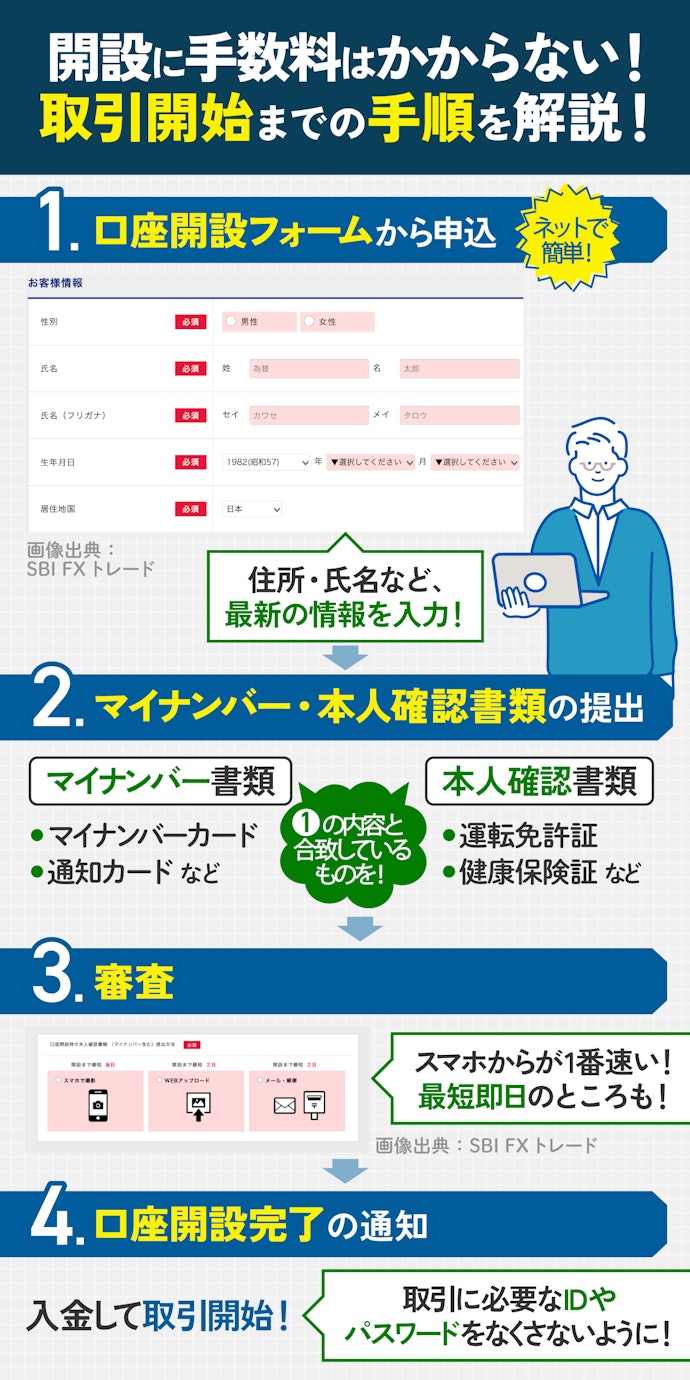 FX口座開設までの手順は?