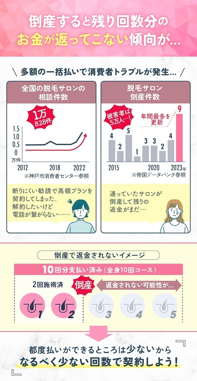 脱毛業界で倒産トラブルが多発…回数の多い契約・一括払いには十分注意して!