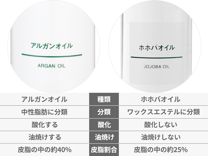 構造からまったくの別物!アルガンオイルとホホバオイルの違いとは?
