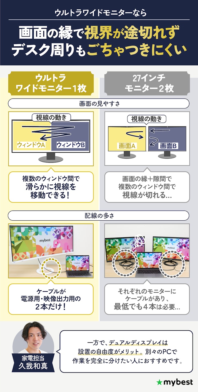 ウルトラワイドモニターとデュアルディスプレイだとどちらがいいの?