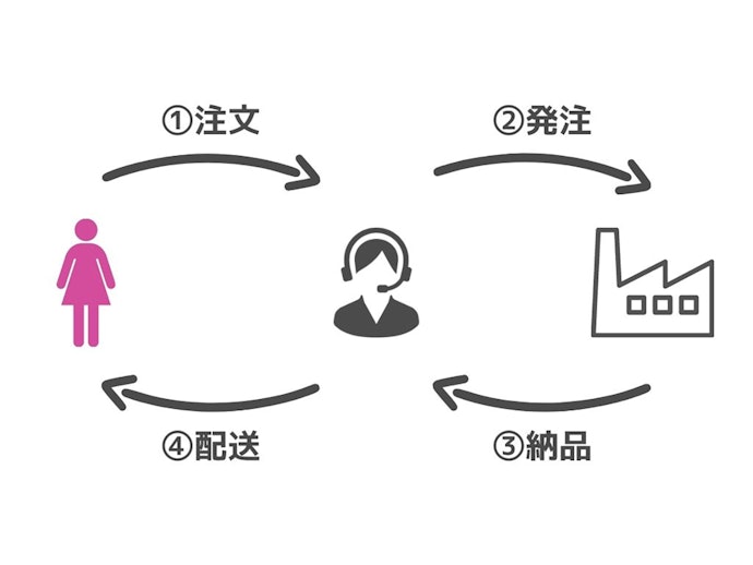 プチプラ商品が人気の韓国ファッション通販。なぜ安い?