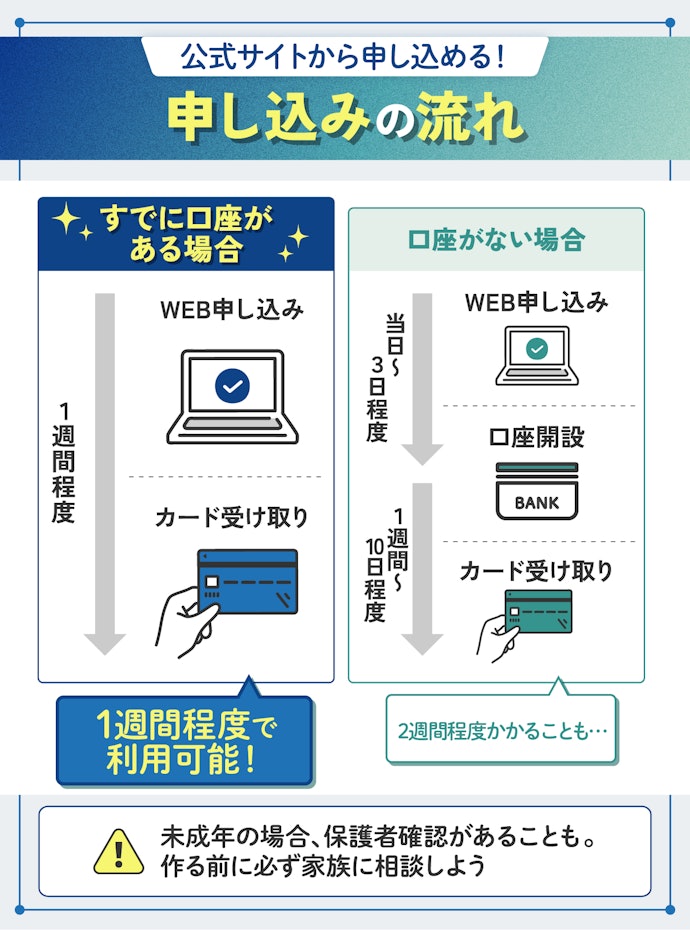 デビットカードの作り方