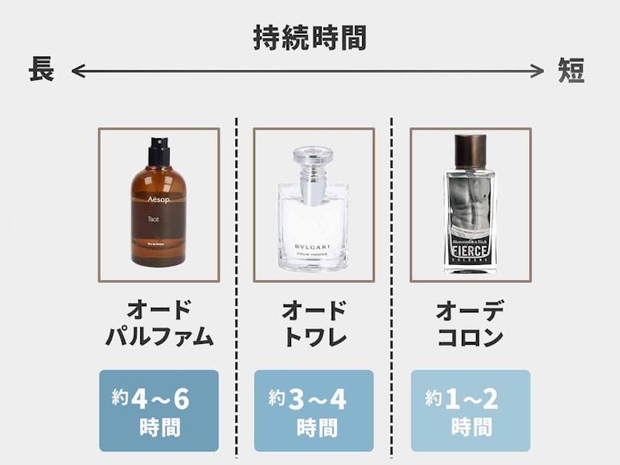 オードパルファムとオードトワレの違いとは?