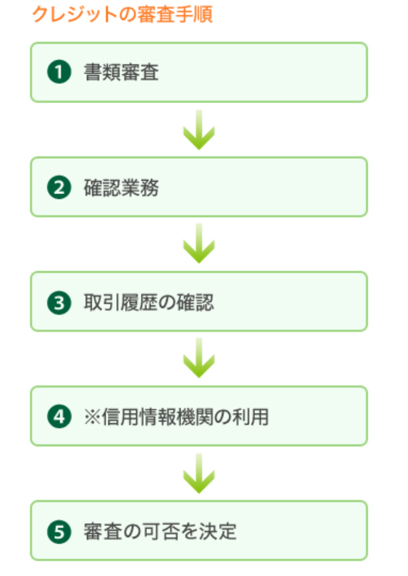 クレジットカードの審査はどのようにされる?