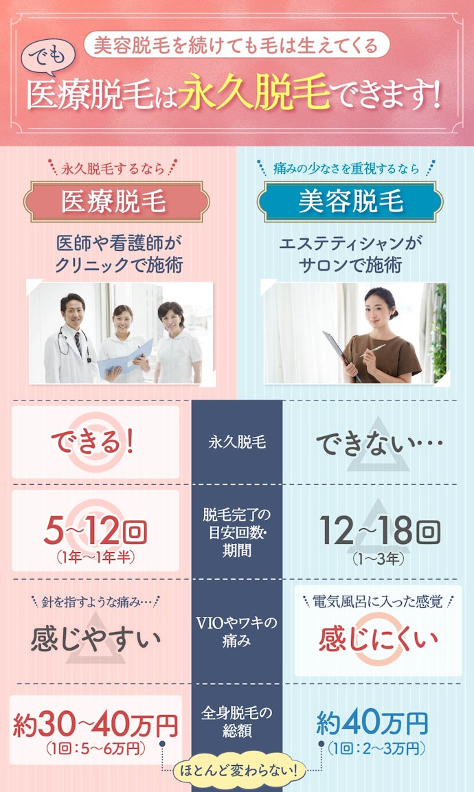 医療脱毛と美容脱毛の違いは?