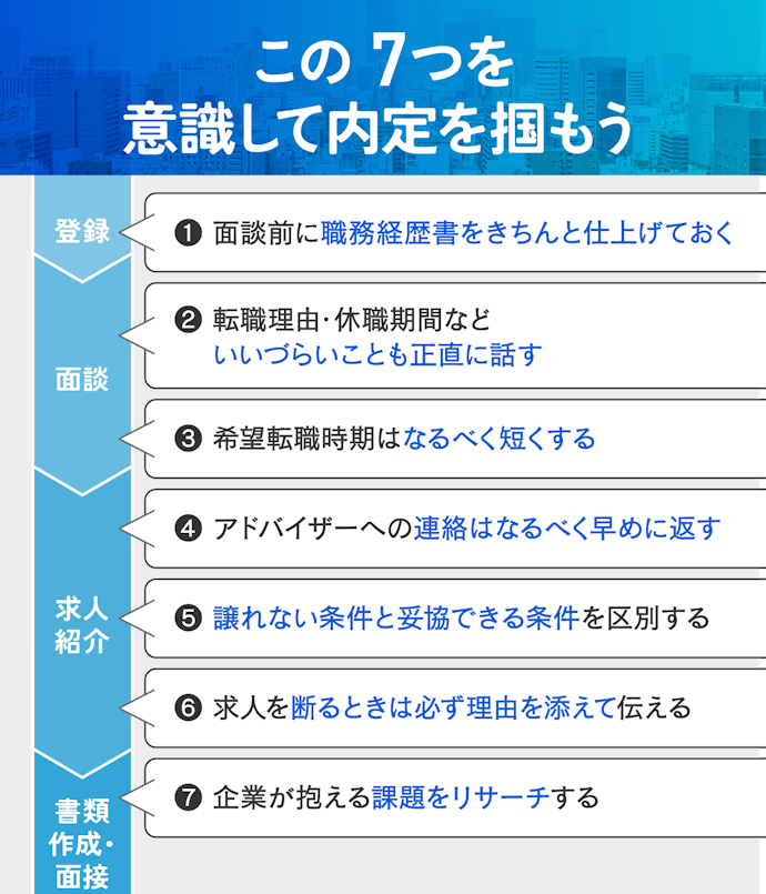 転職エージェントのおすすめの使い方を流れでご紹介!