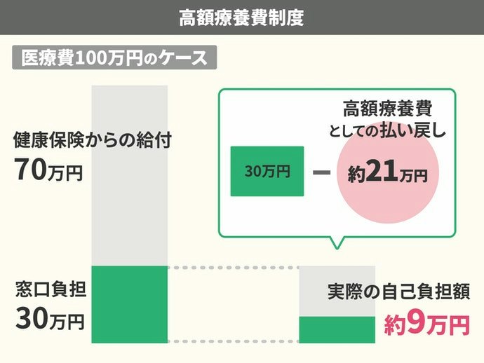 高額療養費制度とは?自己負担が軽くなる?